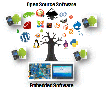 Open Source Software, Embedded Software